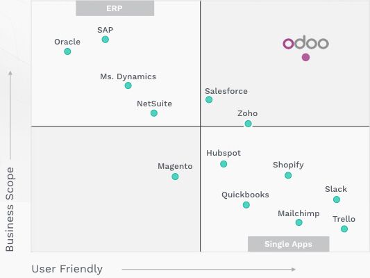 Odoo Members